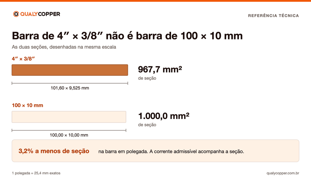 Comparativo em escala das seções de duas barras de cobre: a de 4 por 3/8 de polegada, com 101,60 por 9,525 milímetros e 967,7 milímetros quadrados, e a de 100 por 10 milímetros, com 1.000 milímetros quadrados. A barra em polegada tem 3,2 por cento menos seção.