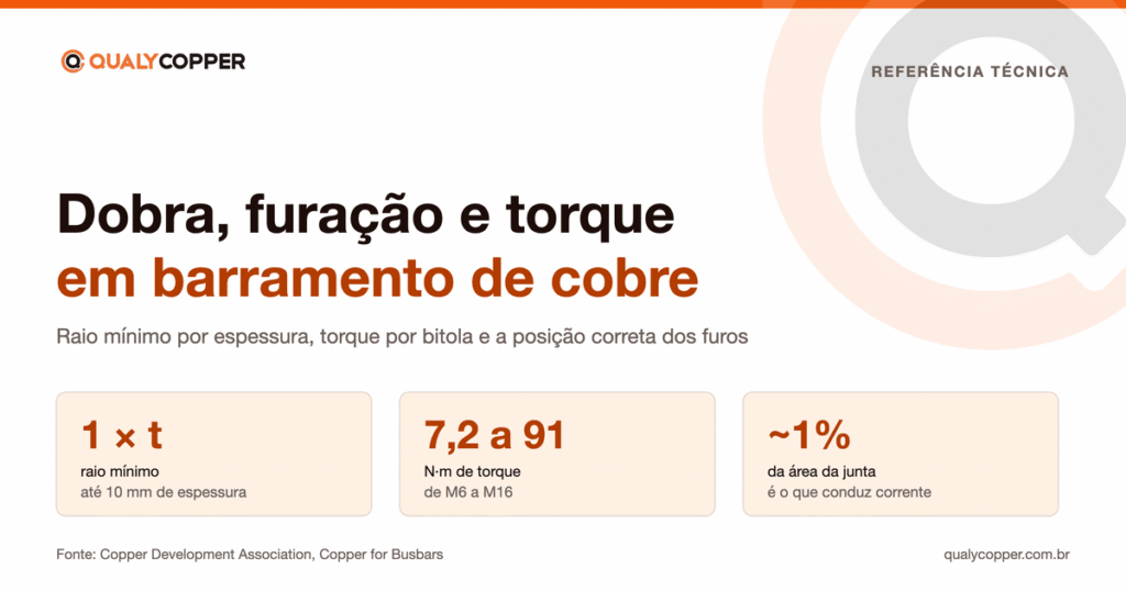 Card do artigo sobre dobra, furação e torque em barramento de cobre, com os números de raio mínimo, faixa de torque de 7,2 a 91 N·m e a área de contato real da junta.