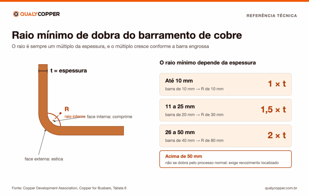 Diagrama do raio mínimo de dobra de barramento de cobre. Mostra uma barra dobrada em 90 graus com a espessura e o raio interno indicados, e as três faixas da norma: 1 vez a espessura para barras de até 10 mm, 1,5 vez de 11 a 25 mm e 2 vezes de 26 a 50 mm. Acima de 50 mm a barra não é dobrada sem recozimento localizado.