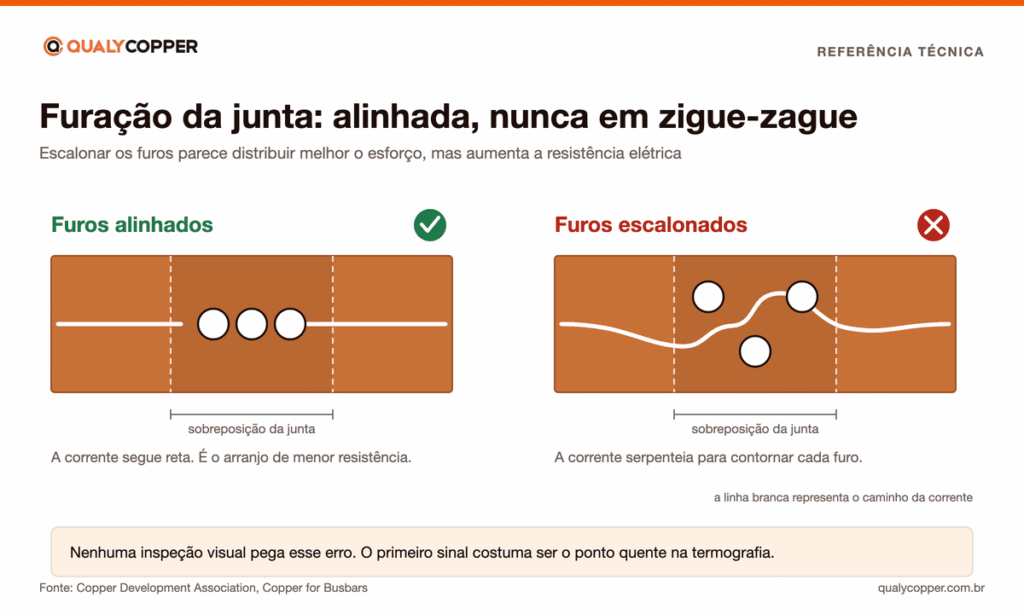 Comparação entre furos alinhados e furos escalonados numa junta de barramento de cobre. Com os furos alinhados ao longo do comprimento da junta a corrente segue reta. Com os furos em zigue-zague a corrente serpenteia para contornar cada furo, o que aumenta a resistência da junta.