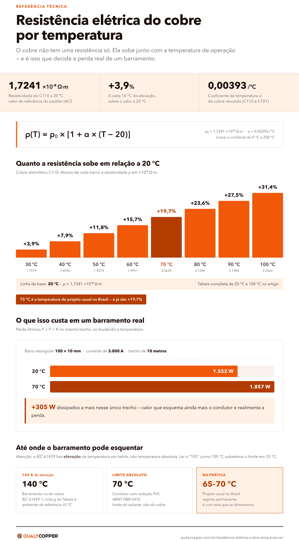 Infográfico sobre Resistência Elétrica do Cobre por Temperatura Infográfico: resistência elétrica do cobre por temperatura. A resistividade do cobre C110 é 1,7241 ×10⁻⁸ Ω·m a 20 °C e sobe 3,9% do valor a 20 °C a cada 10 °C de elevação, chegando a +31,4% a 100 °C. A 70 °C, temperatura usual de projeto, o aumento é de 19,7%, o que representa 305 W de perda a mais em um barramento de 100 × 10 mm conduzindo 3.000 A em 10 metros.
