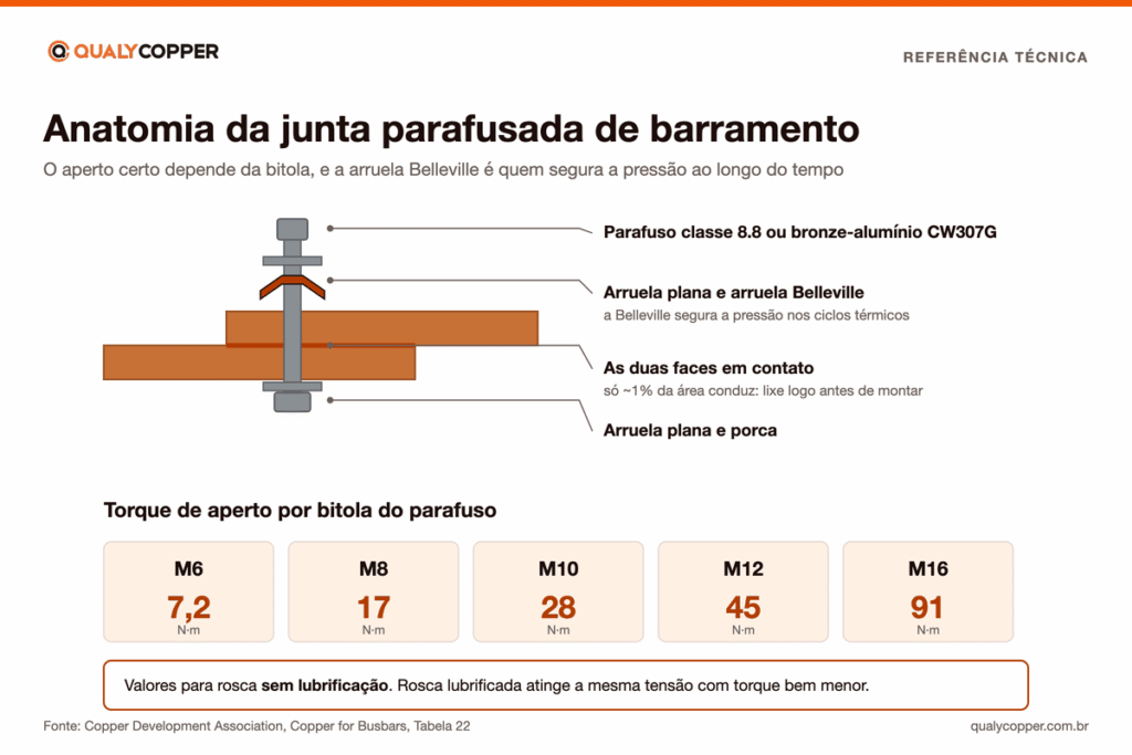 Corte de uma junta parafusada de barramento de cobre mostrando a ordem de montagem: parafuso classe 8.8, arruela plana, arruela Belleville, as duas barras em contato, arruela plana e porca. Traz também o torque por bitola: 7,2 N·m para M6, 17 para M8, 28 para M10, 45 para M12 e 91 para M16, todos para rosca sem lubrificação.