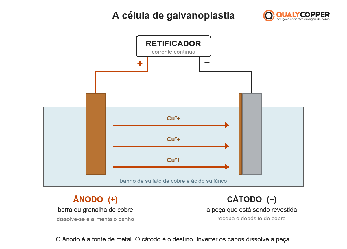 Diagrama da célula de galvanoplastia: o ânodo de cobre, ligado ao polo positivo, dissolve-se e libera íons de cobre que atravessam o banho e se depositam sobre a peça ligada ao cátodo, no polo negativo.